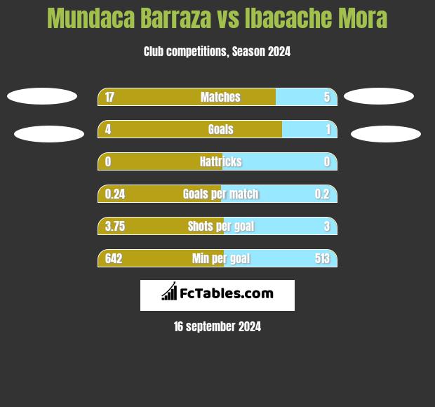 Mundaca Barraza vs Ibacache Mora h2h player stats