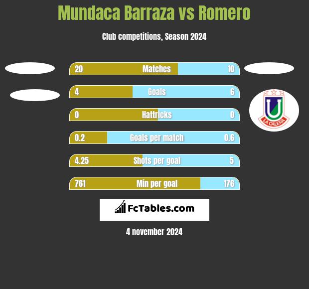 Mundaca Barraza vs Romero h2h player stats