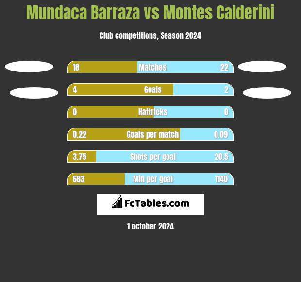 Mundaca Barraza vs Montes Calderini h2h player stats