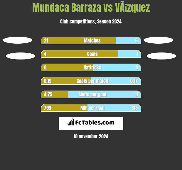 Mundaca Barraza vs VÃ¡zquez h2h player stats