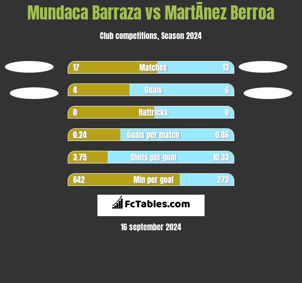 Mundaca Barraza vs MartÃ­nez Berroa h2h player stats