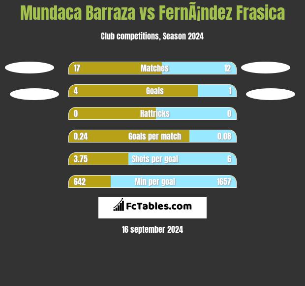 Mundaca Barraza vs FernÃ¡ndez Frasica h2h player stats