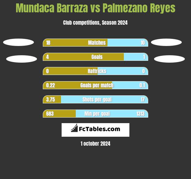 Mundaca Barraza vs Palmezano Reyes h2h player stats