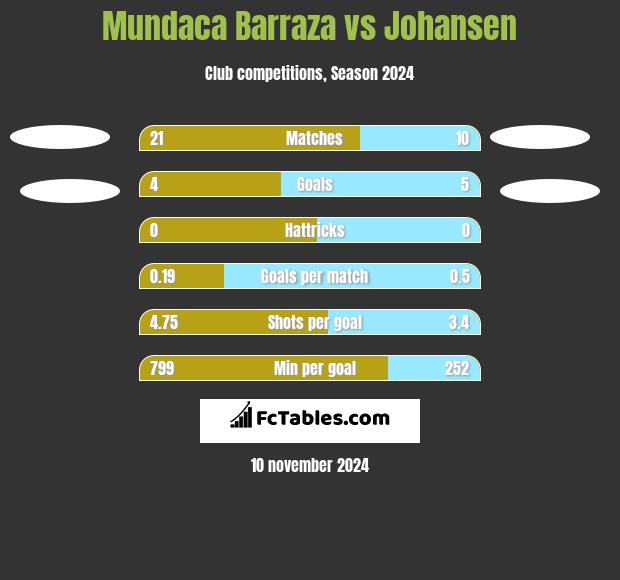 Mundaca Barraza vs Johansen h2h player stats