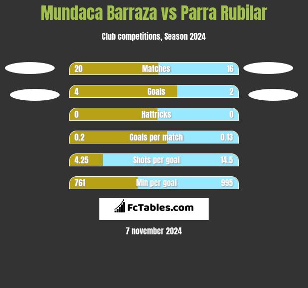 Mundaca Barraza vs Parra Rubilar h2h player stats