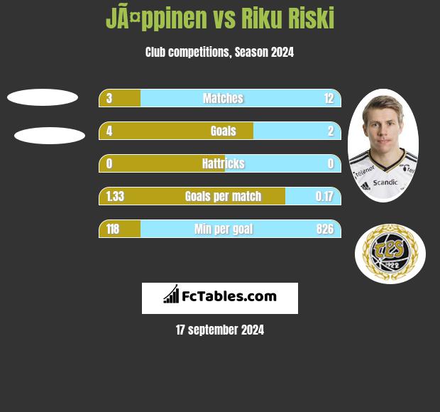 JÃ¤ppinen vs Riku Riski h2h player stats