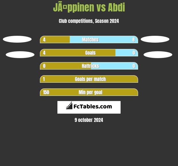 JÃ¤ppinen vs Abdi h2h player stats