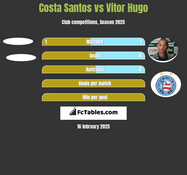 Costa Santos vs Vitor Hugo h2h player stats