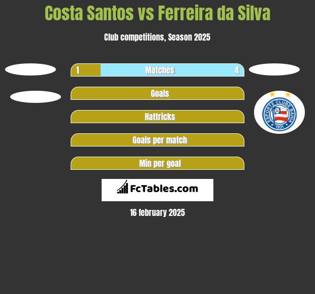 Costa Santos vs Ferreira da Silva h2h player stats