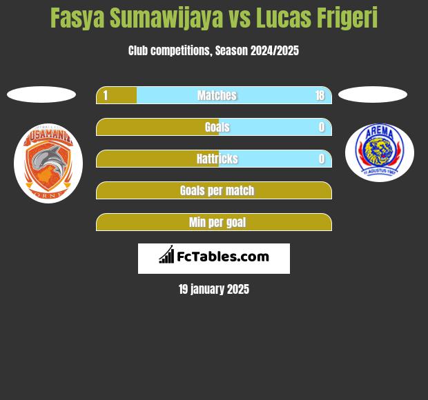 Fasya Sumawijaya vs Lucas Frigeri h2h player stats