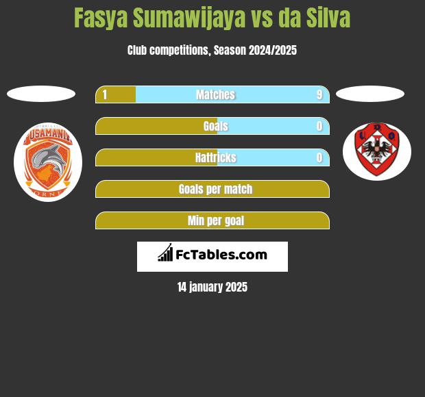 Fasya Sumawijaya vs da Silva h2h player stats