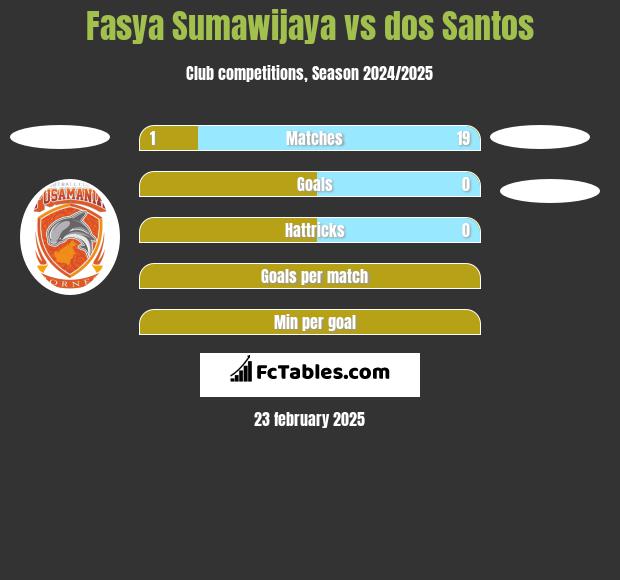 Fasya Sumawijaya vs dos Santos h2h player stats