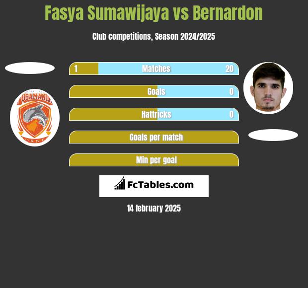 Fasya Sumawijaya vs Bernardon h2h player stats