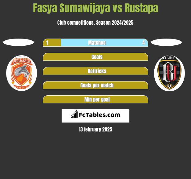 Fasya Sumawijaya vs Rustapa h2h player stats