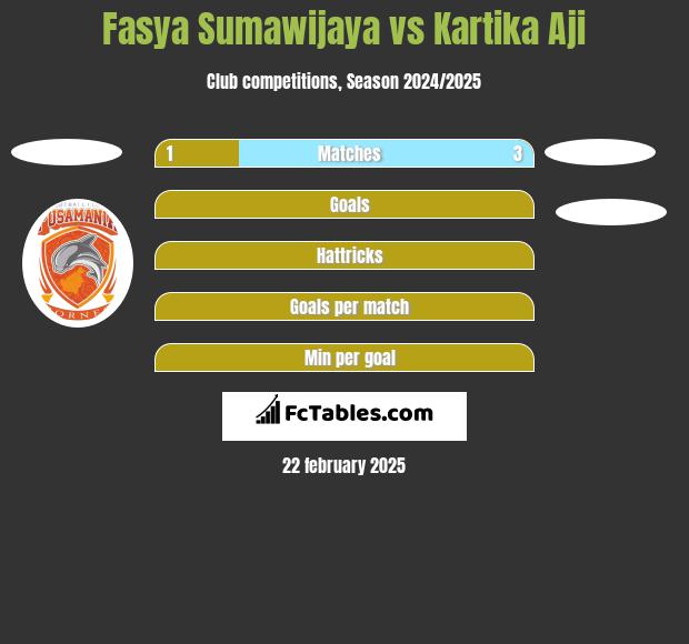 Fasya Sumawijaya vs Kartika Aji h2h player stats