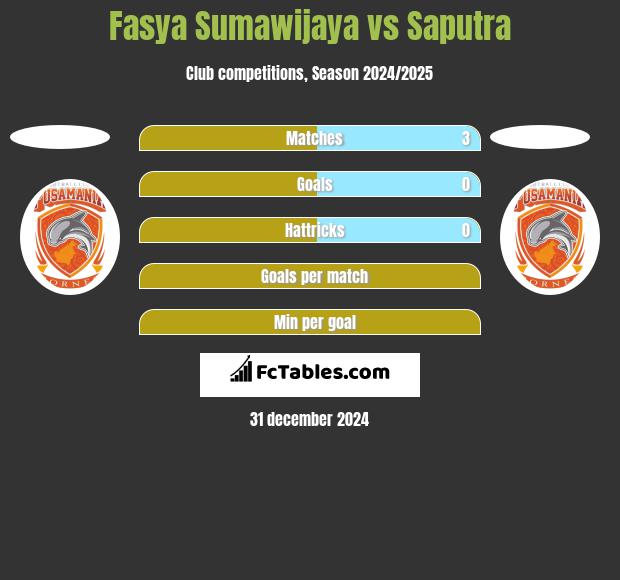 Fasya Sumawijaya vs Saputra h2h player stats