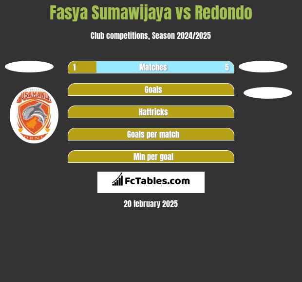 Fasya Sumawijaya vs Redondo h2h player stats