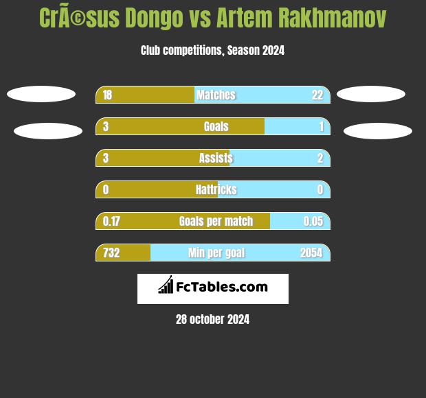 CrÃ©sus Dongo vs Artem Rakhmanov h2h player stats