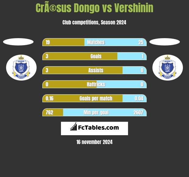 CrÃ©sus Dongo vs Vershinin h2h player stats