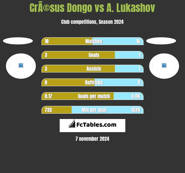 CrÃ©sus Dongo vs A. Lukashov h2h player stats