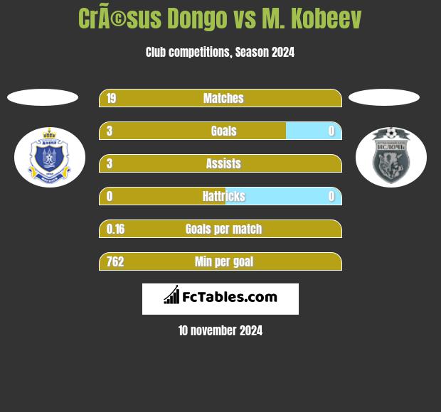 CrÃ©sus Dongo vs M. Kobeev h2h player stats