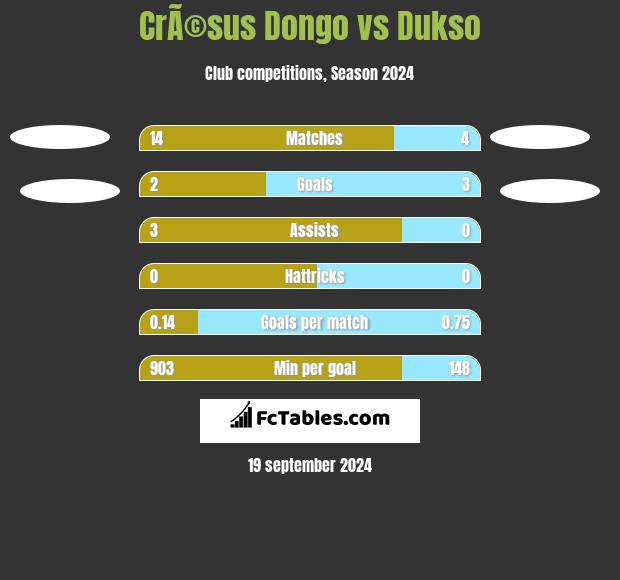 CrÃ©sus Dongo vs Dukso h2h player stats