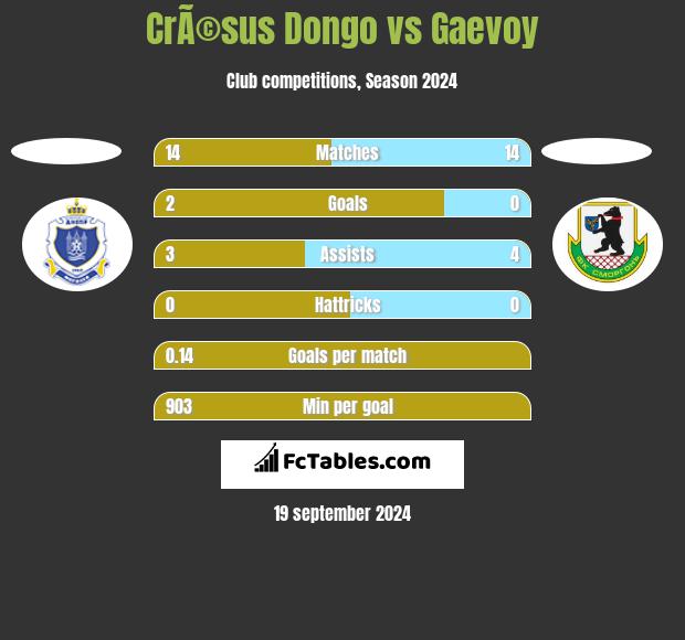 CrÃ©sus Dongo vs Gaevoy h2h player stats