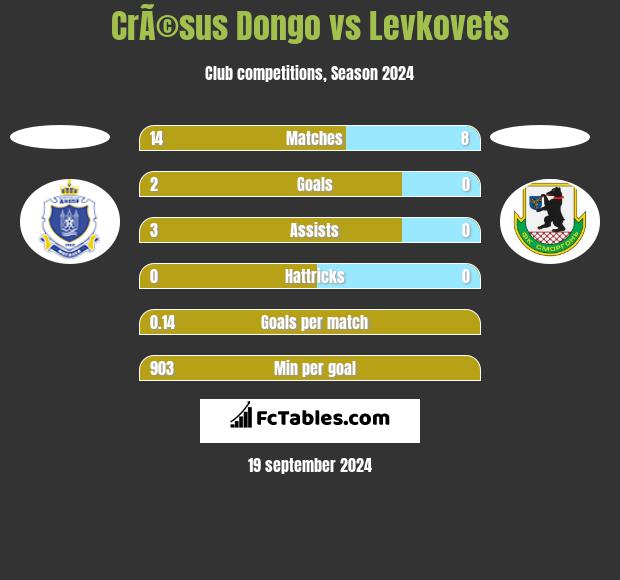 CrÃ©sus Dongo vs Levkovets h2h player stats