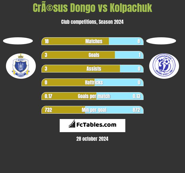 CrÃ©sus Dongo vs Kolpachuk h2h player stats