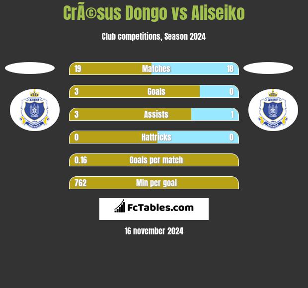 CrÃ©sus Dongo vs Aliseiko h2h player stats