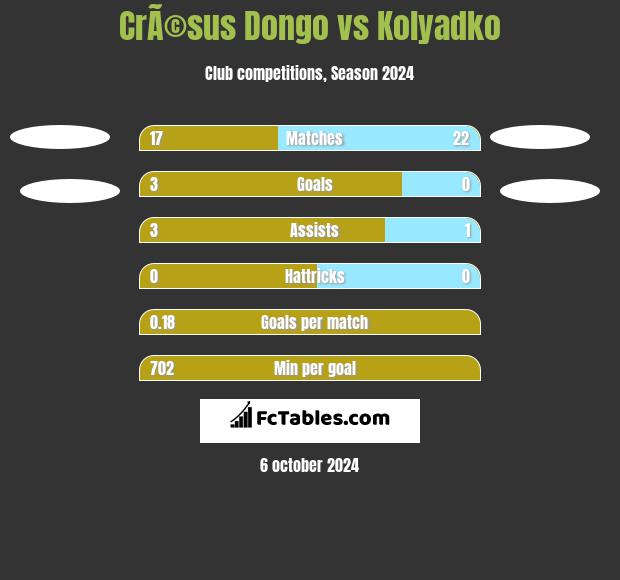 CrÃ©sus Dongo vs Kolyadko h2h player stats