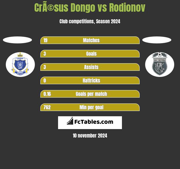 CrÃ©sus Dongo vs Rodionov h2h player stats