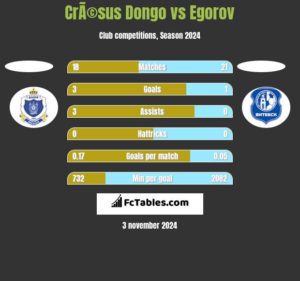 CrÃ©sus Dongo vs Egorov h2h player stats