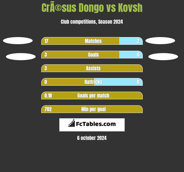 CrÃ©sus Dongo vs Kovsh h2h player stats