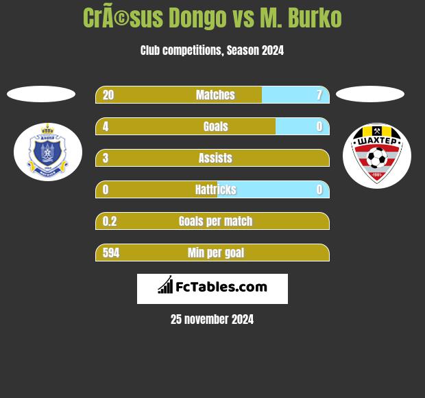 CrÃ©sus Dongo vs M. Burko h2h player stats