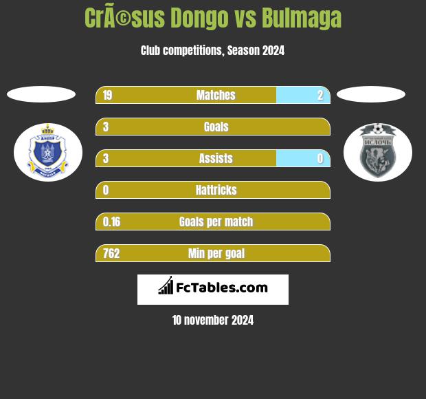 CrÃ©sus Dongo vs Bulmaga h2h player stats