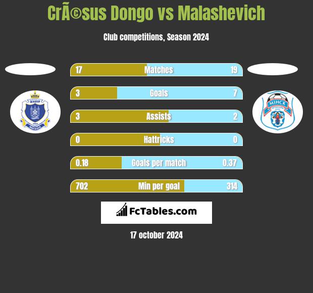 CrÃ©sus Dongo vs Malashevich h2h player stats