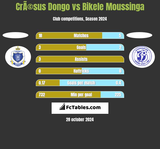 CrÃ©sus Dongo vs Bikele Moussinga h2h player stats