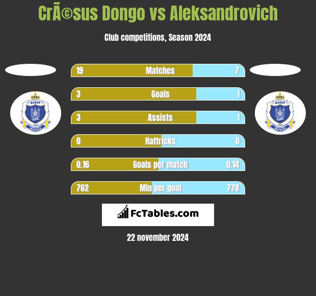 CrÃ©sus Dongo vs Aleksandrovich h2h player stats