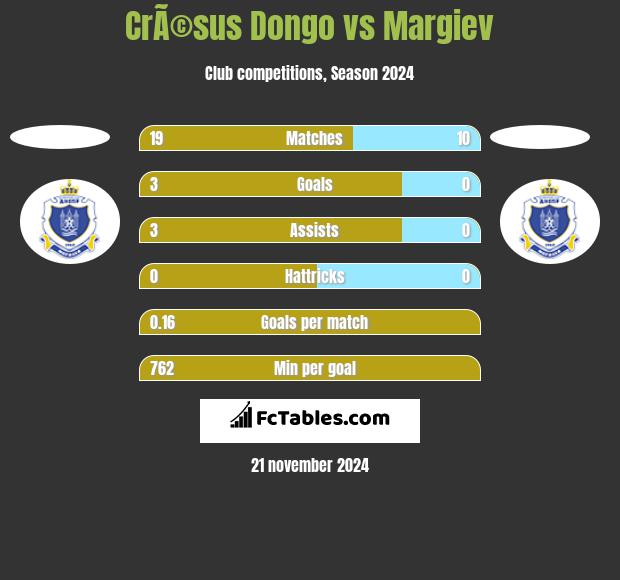 CrÃ©sus Dongo vs Margiev h2h player stats