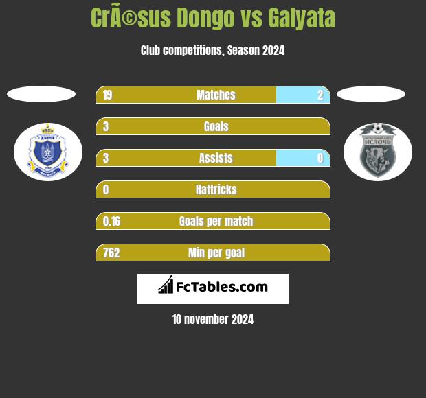 CrÃ©sus Dongo vs Galyata h2h player stats