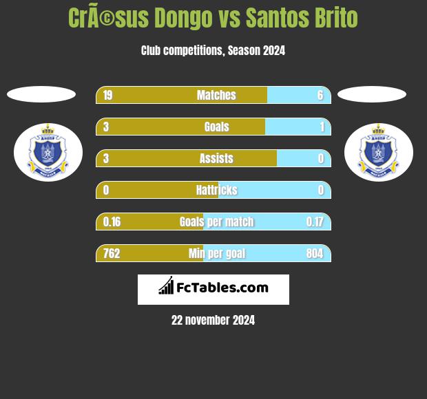 CrÃ©sus Dongo vs Santos Brito h2h player stats