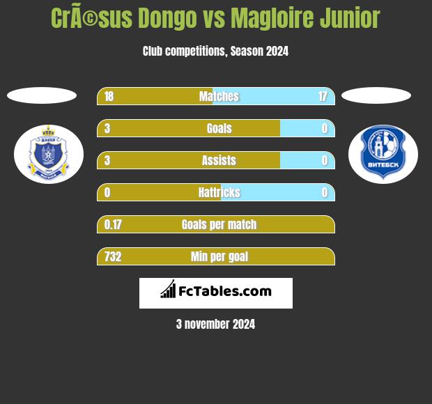 CrÃ©sus Dongo vs Magloire Junior h2h player stats