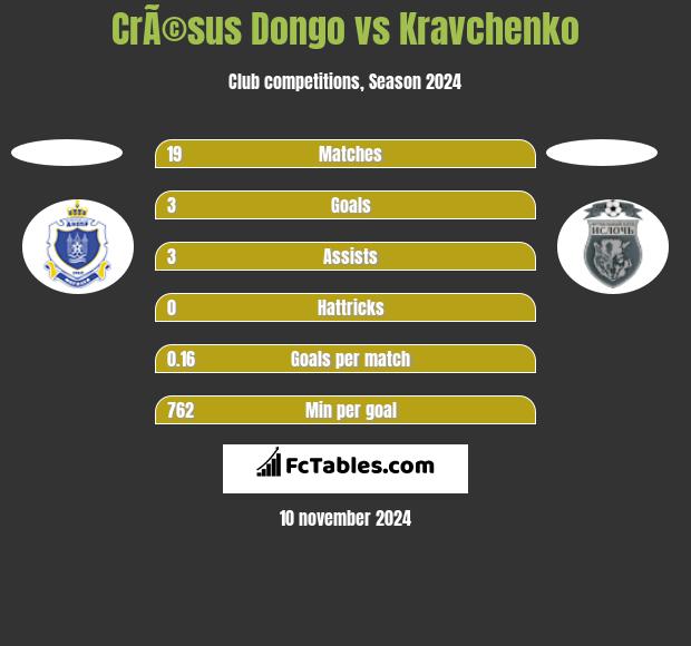 CrÃ©sus Dongo vs Kravchenko h2h player stats