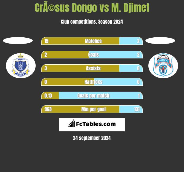 CrÃ©sus Dongo vs M. Djimet h2h player stats