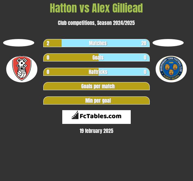 Hatton vs Alex Gilliead h2h player stats