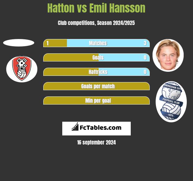 Hatton vs Emil Hansson h2h player stats