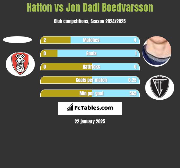 Hatton vs Jon Dadi Boedvarsson h2h player stats