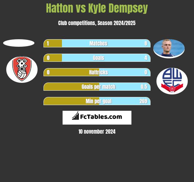 Hatton vs Kyle Dempsey h2h player stats