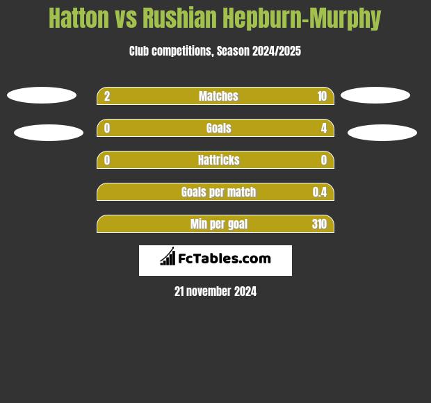 Hatton vs Rushian Hepburn-Murphy h2h player stats